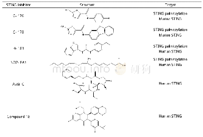 表2 STING小分子抑制剂