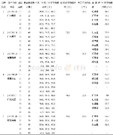 《表2 血叶兰野生种质引种成活率》