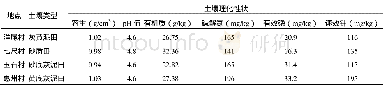 《表1 试验田土壤基本养分状况》