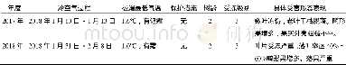 《表1 2017、2018年度冬季黄金百香果低温寒 (冻) 害观察及防护措施的效果对比》