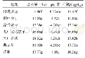 《表2 生草对土壤变化的影响》