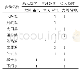 《表3 云霄县各乡镇大风、雷电风险区划表》