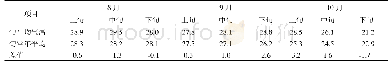 《表2 诏安县2017年8月上旬至10月下旬逐旬气温分布表 (单位:℃)》