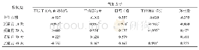 《表2 巨峰葡萄含糖量与不同时段气象因子的相关性分析结果》