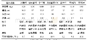 《表2 不同品种柚类的果实物理指标及可溶固形物含量》