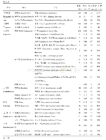 《表1 漳州市古树名录：漳州市古树名木资源调查及分析》