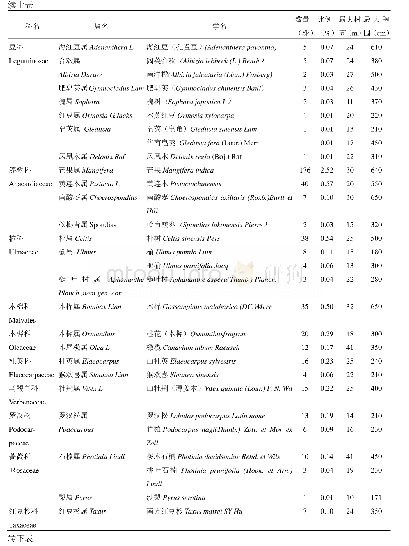 《表1 漳州市古树名录：漳州市古树名木资源调查及分析》