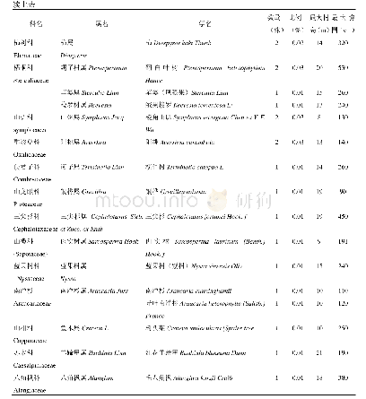 《表1 漳州市古树名录：漳州市古树名木资源调查及分析》