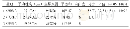 《表1 不同空气湿度对叶底红株高的影响结果与方差分析》