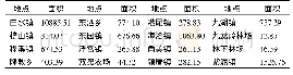 表1 龙海市水稻生产功能区划定面积（单位：hm2)