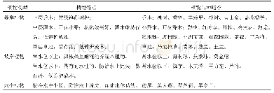 《附表 福州市串珠公园驳岸常用苗木》