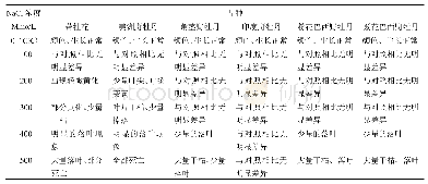 《表1 6种野牡丹科植物盐协迫受害症状》