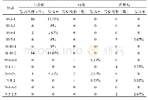 表3 参试辣椒抗病虫害调查（每个株系75株）