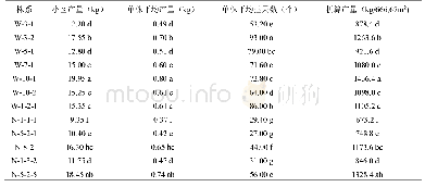 《表4 参试辣椒产量调查：不同株系辣椒在诏安县的适应性研究》