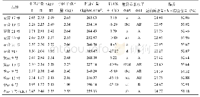 《表1 供试品种荚果产量与主要品质表现》