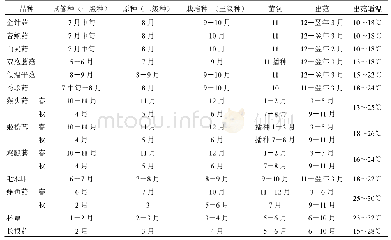 《表3 2006年漳州市芗城区珍稀食用菌生产月分（常规生产）安排》