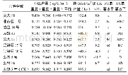 表3 测定液体石蜡数值：春季鲜食大豆新品种试验初报