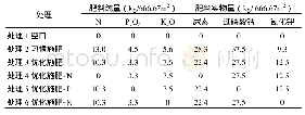 《表2 晚稻优化施肥田间试验方案》