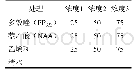 表1 试验处理设计表（单位：mg/L)