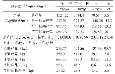 《表4 一年一种与两年一种产量及产值对比》