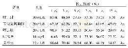 表1 几种药剂对蜜柚蓟马的防效