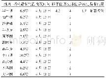 《表1 2020年4月极端最低气温情况统计表》