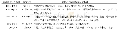 表5 古树名木健康等级评价及描述