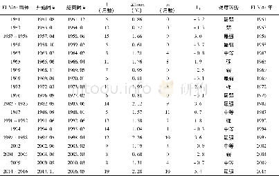 《表1 1951~2016年期间厄尔尼诺 (El Ni1o) 事件的起迄时间、强度指数及等级》