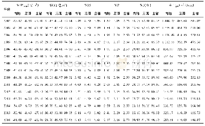 《表3 2002~2016年福建省内陆-沿海地区城市水资源利用评价指标计算结果》