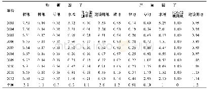 《表1 2003~2012年元阳县各类土地的均衡因子和产量因子》