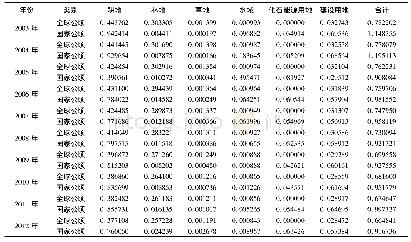 《表3 2003~2012年元阳县全球公顷与国家公顷模型人均生态承载力》