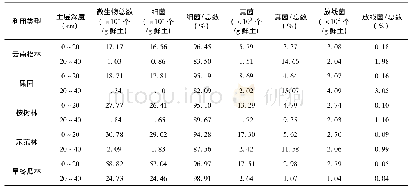 《表2 5种不同利用类型土壤微生物数量》