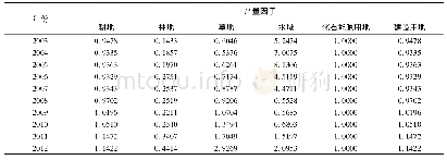 《表2 2003~2012年元阳县各类土地的产量因子》