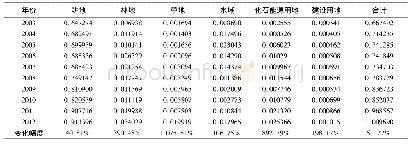 《表3 2003~2012年元阳县均衡人均生态足迹》