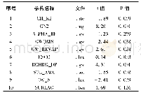 表1 径流敏感性参数：基于SWAT模型的气候变化下水文响应分析——以福建省长汀县朱溪小流域为例