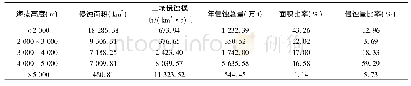 《表3 不同海拔高度土壤侵蚀状况》