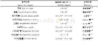 《表1 水产养殖动物对饲料中地衣芽孢杆菌的适宜需求量Tab.1 Dietary of suitable demand of Bacillus licheniformis in aquaculture