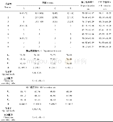 《表3 正交试验设计结果与分析 (n=3) Tab.3 Results and analysis of L9 (3) 4orthogonal experiment (n=3)》