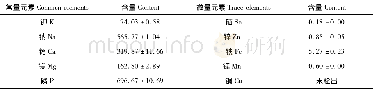 表4 仿刺参体壁矿物质元素含量Tab.4 Mineral element content in the muscle of sea cucumber Apostichopus japonicus mg/100 g