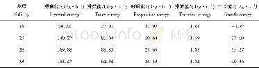 《表4 不同盐度长竹蛏的能量收支Tab.4 Energy budget of Solen strictus Gould at diferent salinity》