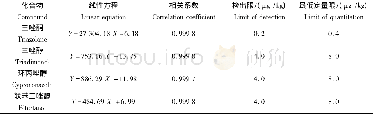 《表1 4种三唑类农药的线性回归方程、相关系数、检出限和最低定量限Tab.1 Linear equations, correlation coefficients, limits of detecti