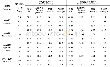 《表2 加标样日内平均回收率和相对标准偏差 (, n=6) Tab.2 Intraday average recoveries and RSDs of the spiked samples》