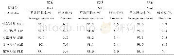 《表4 不同类型的沉积物样品加标回收率 (n=5) Tab.4 Recoveries of different samples (n=5)》