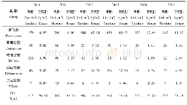 《表2 2010—2017年罗源湾夏季大型底栖动物丰度和生物量组成Tab.2 Abundance and biomass compositions of macrozoobenthos in Luoy