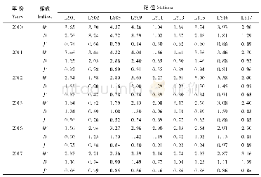 《表3 各站位种类组成多样性指数 (H&#039;) 、丰富度指数 (D) 和均匀度指数 (J&#039;) Tab.3 Shannon-Weaver indices (H&#039;) , spec