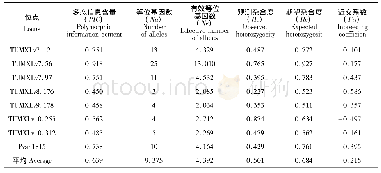 表3 8对微卫星位点在5个凡纳滨对虾亲本群体上的遗传特性Tab.3 Genetic characters of 8 microsatellite locus in 5 broodstock populations of L.vannamei