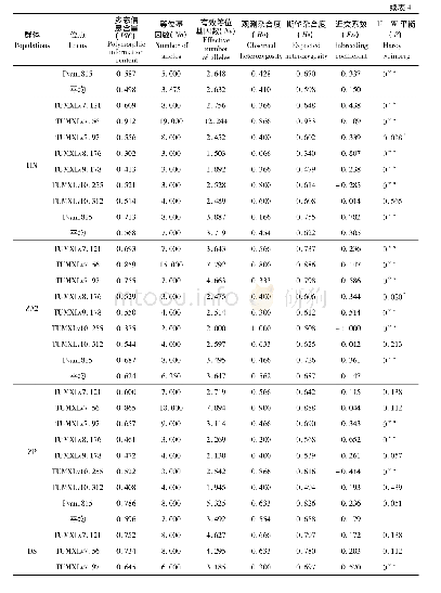 《表4 5个凡纳滨对虾亲本群体在8对微卫星位点上的遗传特性Tab.4 Genetic characters of 5 broodstock populations in 8 microsatellit