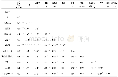 《表2 东张水库各指标因子间的Spearman相关关系Tab.2 Spearman correlation between various index factors of Dongzhang Res