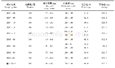 《表1 闽南-台湾浅滩渔场白姑鱼体长组成Tab.1 The standard length composition of A.argentatus in Minnan-Taiwan Bank Fish