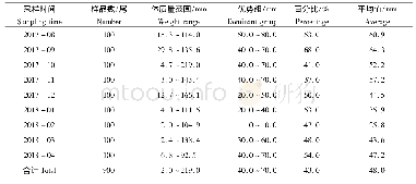 《表2 闽南-台湾浅滩渔场白姑鱼体质量组成Tab.2 The weight composition of A.argentatus in Minnan-Taiwan Bank Fishing Grou